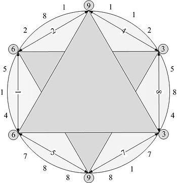 English: This image shows the 3-6-9 hexagram o...