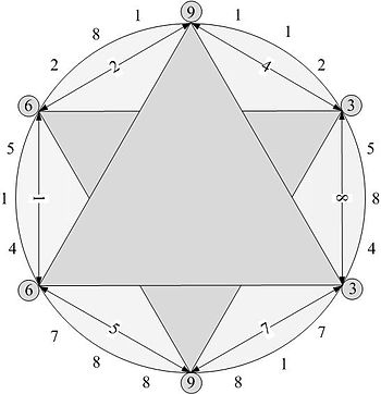 English: This image shows the 3-6-9 hexagram o...